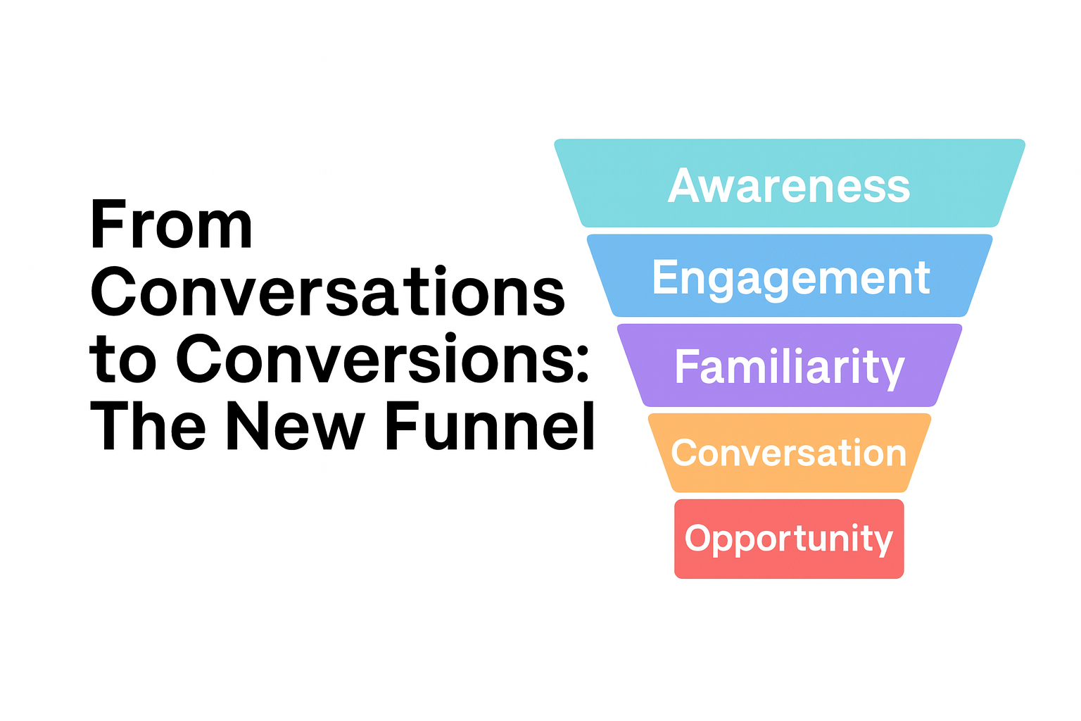 From Conversations to Conversions: The New Funnel
