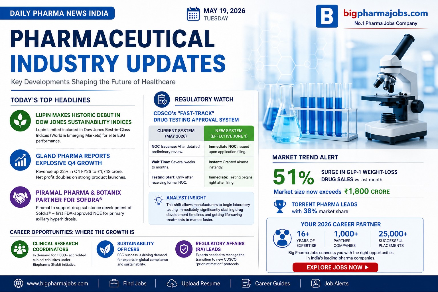 Daily Pharma News India | May 19, 2026 Industry Updates & Hiring Trends