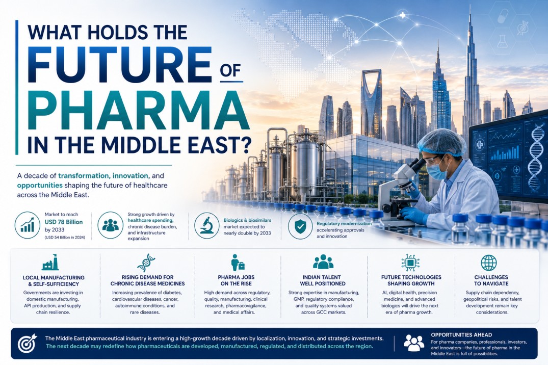 What Holds the Future of Pharma in the Middle East? Market Growth, Pharma Jobs, Manufacturing & Innovation Outlook 2030