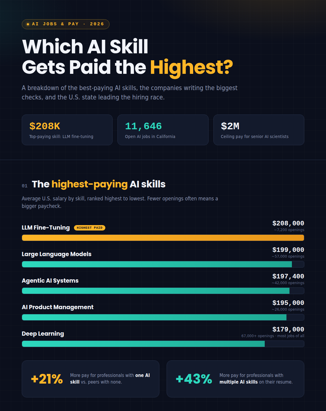 Image AI salary infographic 2026: LLM fine-tuning is the highest-paying AI skill at $208K, top hiring companies like OpenAI and Google, and California leading US AI job postings