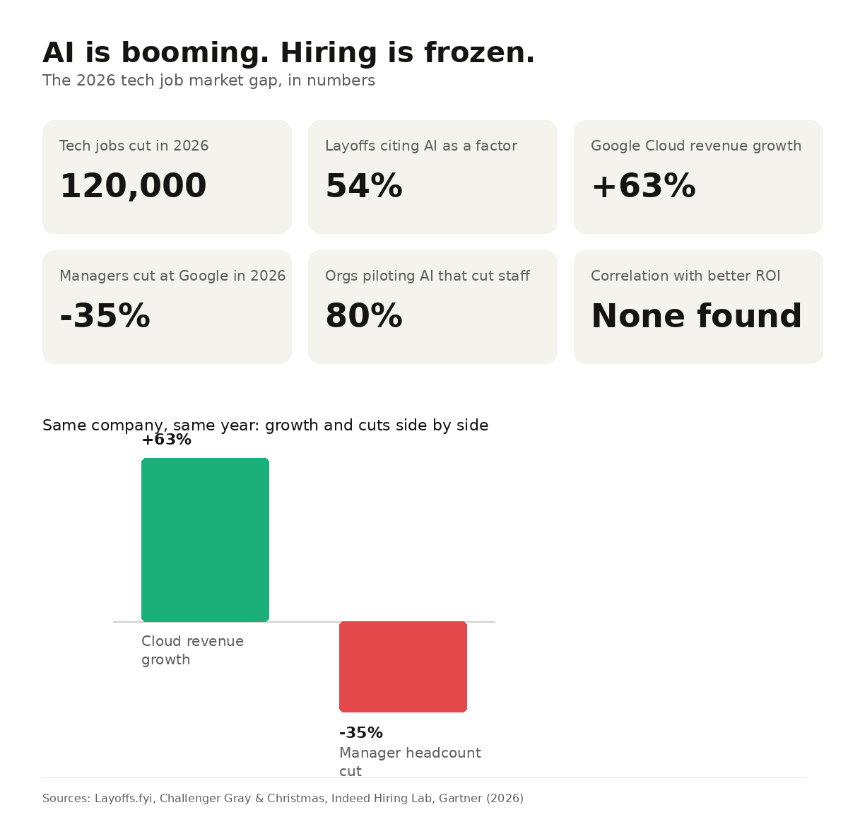 Image Infographic titled "AI is booming. Hiring is frozen. The 2026 tech job market gap, in numbers." Six stat cards read: 120,000 tech jobs cut in 2026; 54% of layoffs cite AI as a factor; Google Cloud revenue grew +63%; managers cut at Google in 2026, -35%; 80% of organizations piloting AI cut staff; correlation with better ROI, none found. Below, a bar chart titled "Same company, same year: growth and cuts side by side" shows two bars: Cloud revenue growth at +63% in green, and manager headcount cut at -35% in red. Footer credits sources: Layoffs.fyi, Challenger Gray & Christmas, Indeed Hiring Lab, and Gartner, 2026.