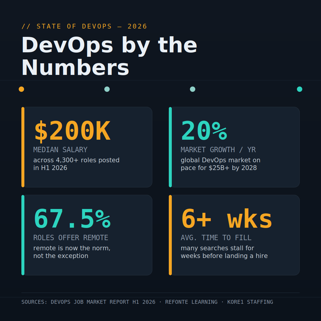 DevOps Engineer Dark infographic titled 'DevOps by the Numbers' showing four stats in a 2x2 grid: $200K median salary across 4,300+ roles in H1 2026, 20% yearly market growth toward $25B+ by 2028, 67.5% of roles offering remote work, and 6+ weeks average time to fill a position