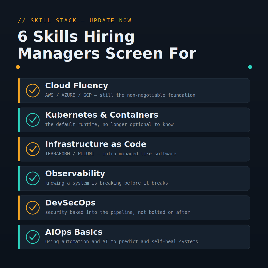 DevOps Engineer Skills Dark checklist infographic titled '6 Skills Hiring Managers Screen For,' listing with checkmarks: Cloud Fluency (AWS/Azure/GCP), Kubernetes & Containers, Infrastructure as Code (Terraform/Pulumi), Observability, DevSecOps, and AIOps Basics