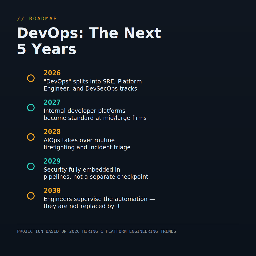 DevOps Dark vertical timeline infographic titled 'DevOps: The Next 5 Years,' with five milestones: 2026 DevOps splits into SRE, Platform Engineer, and DevSecOps tracks; 2027 internal developer platforms become standard; 2028 AIOps takes over routine firefighting; 2029 security fully embedded in pipelines; 2030 engineers supervise automation rather than being replaced by it